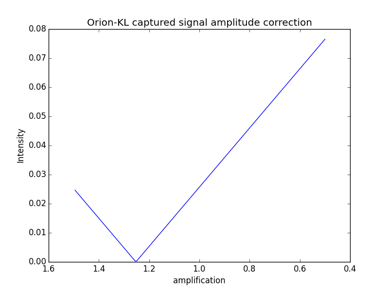 Orion-KL-2-graphs-normalizing amplification
